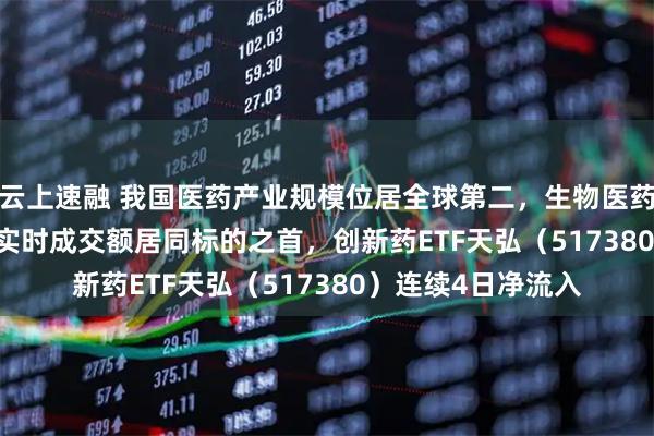 云上速融 我国医药产业规模位居全球第二，生物医药ETF（159859）实时成交额居同标的之首，创新药ETF天弘（517380）连续4日净流入